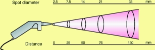 Figure 8. Optical diagram of an infrared sensor. At a distance of 130 mm the spot measured is 33 mm, giving a ratio of around 4:1